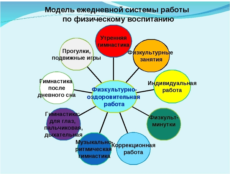 Физическое развитие и культура здоровья.